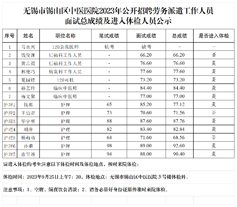 2023.9.23無錫市錫山區(qū)中醫(yī)醫(yī)院2023年招聘勞務派遣工作人員總成績及進入體檢人員公示_交辦公室 .png